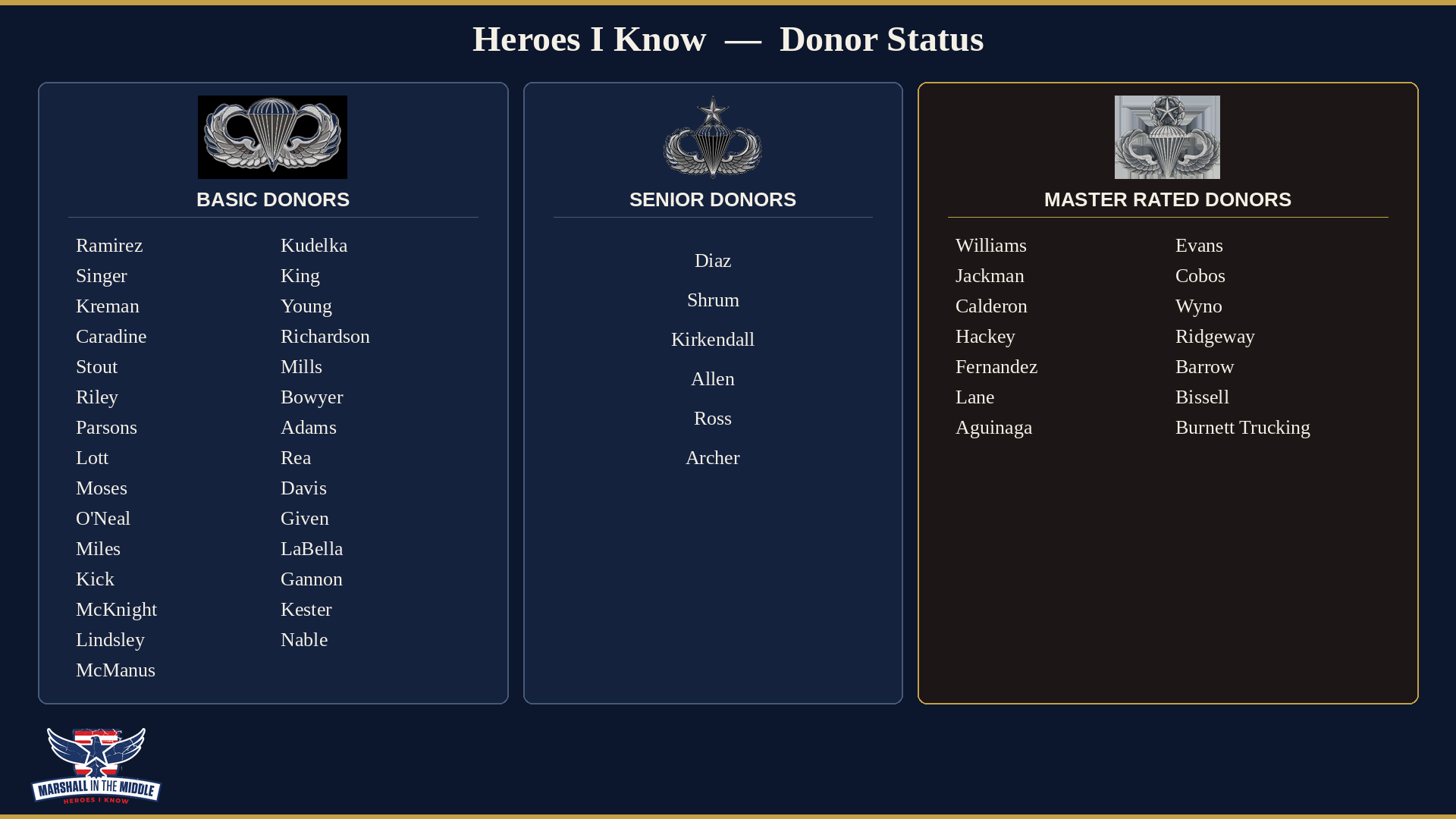 Donor badges